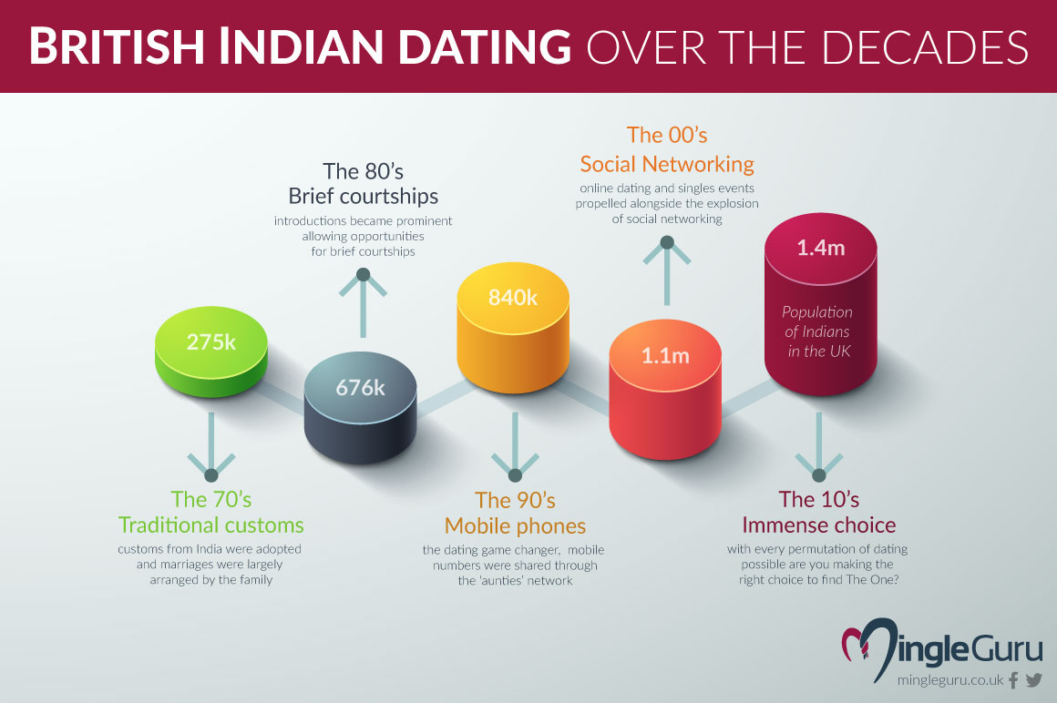 British Indian dating over the decades